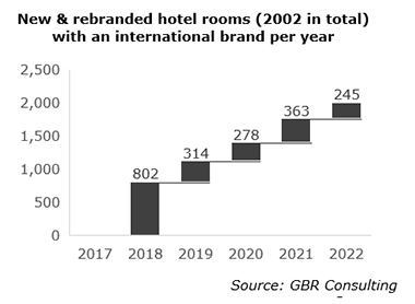 New & rebranded rooms with international brand per year